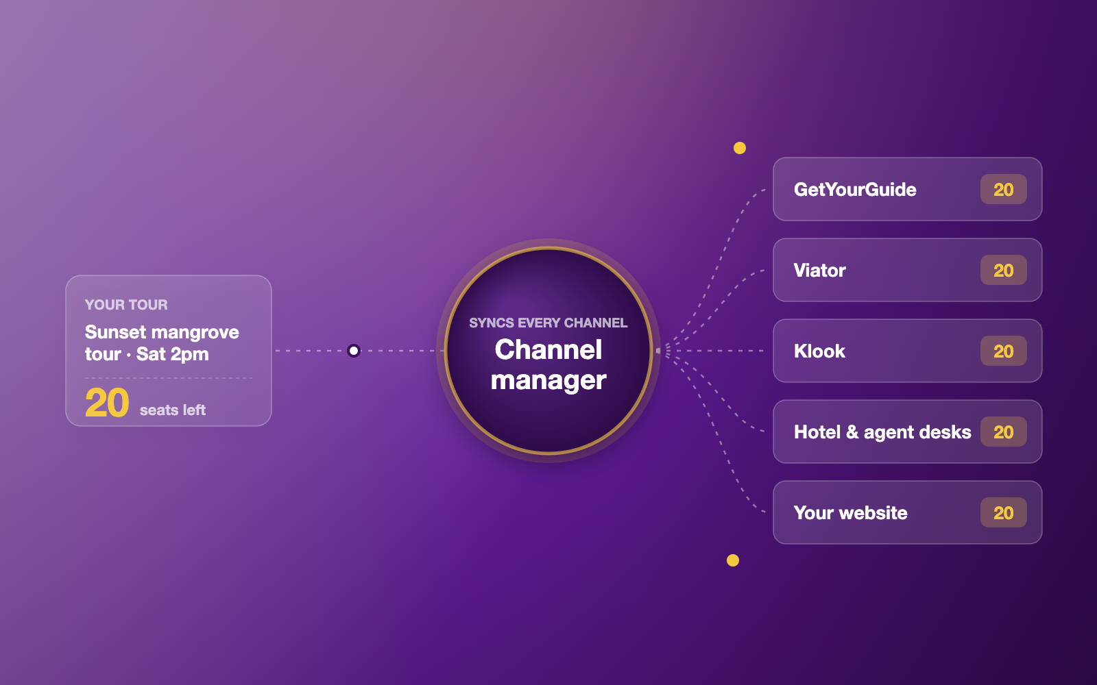 Every channel that gets tour operators more bookings